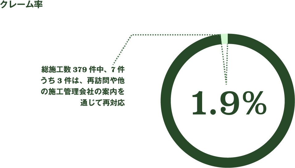 クレーム率の図