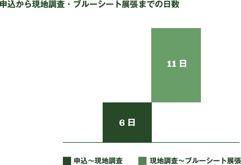 申込から現地調査・ブルーシート展張までの日数の図