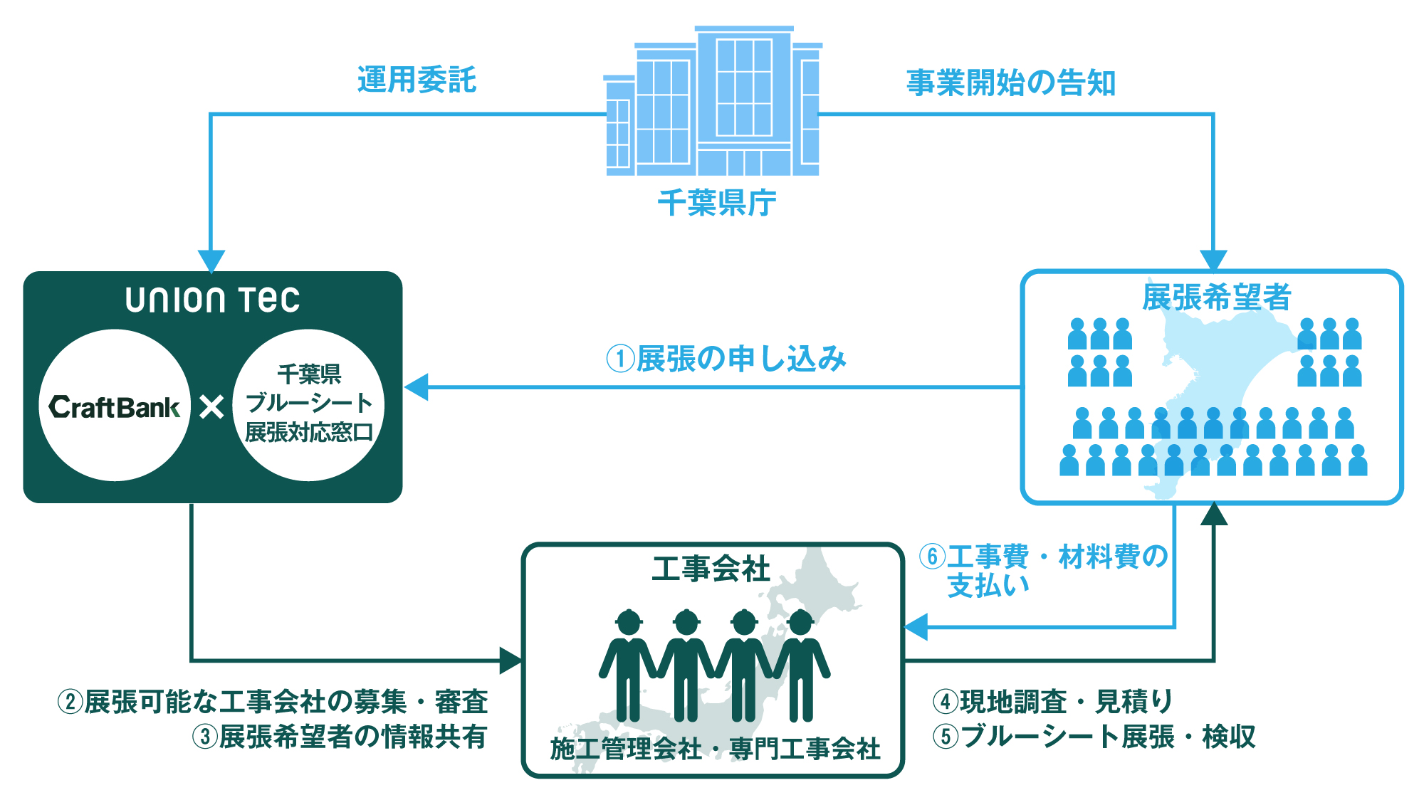 プロジェクトの概要図